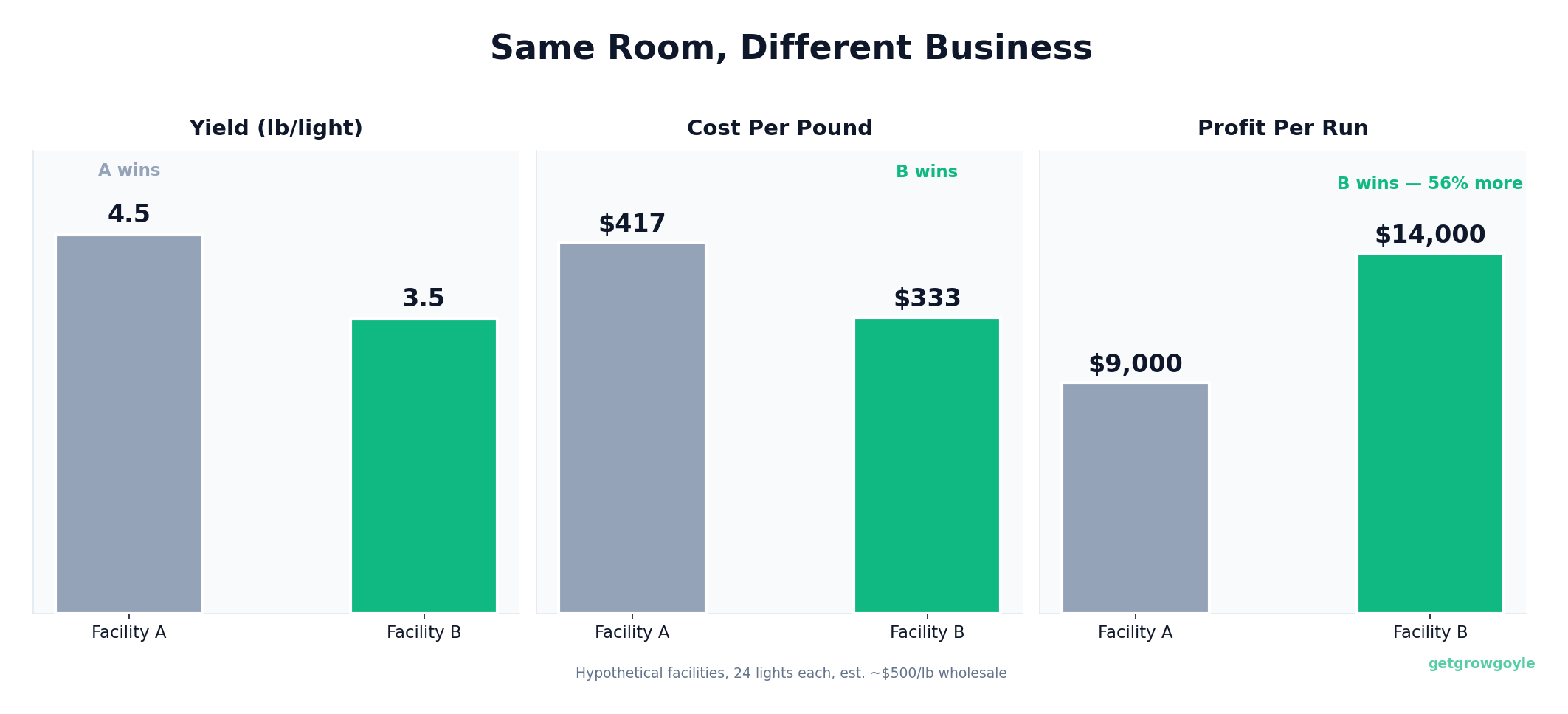 Same lights, same room count. Facility A wins every yield brag. Facility B makes 56% more profit per run.