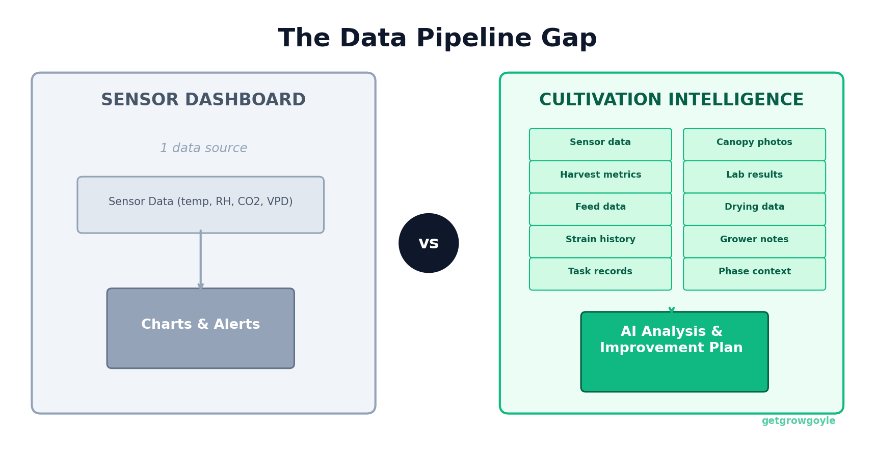 The structural gap: a sensor dashboard has 1 data source. Cultivation intelligence synthesizes 10+ into specific, action