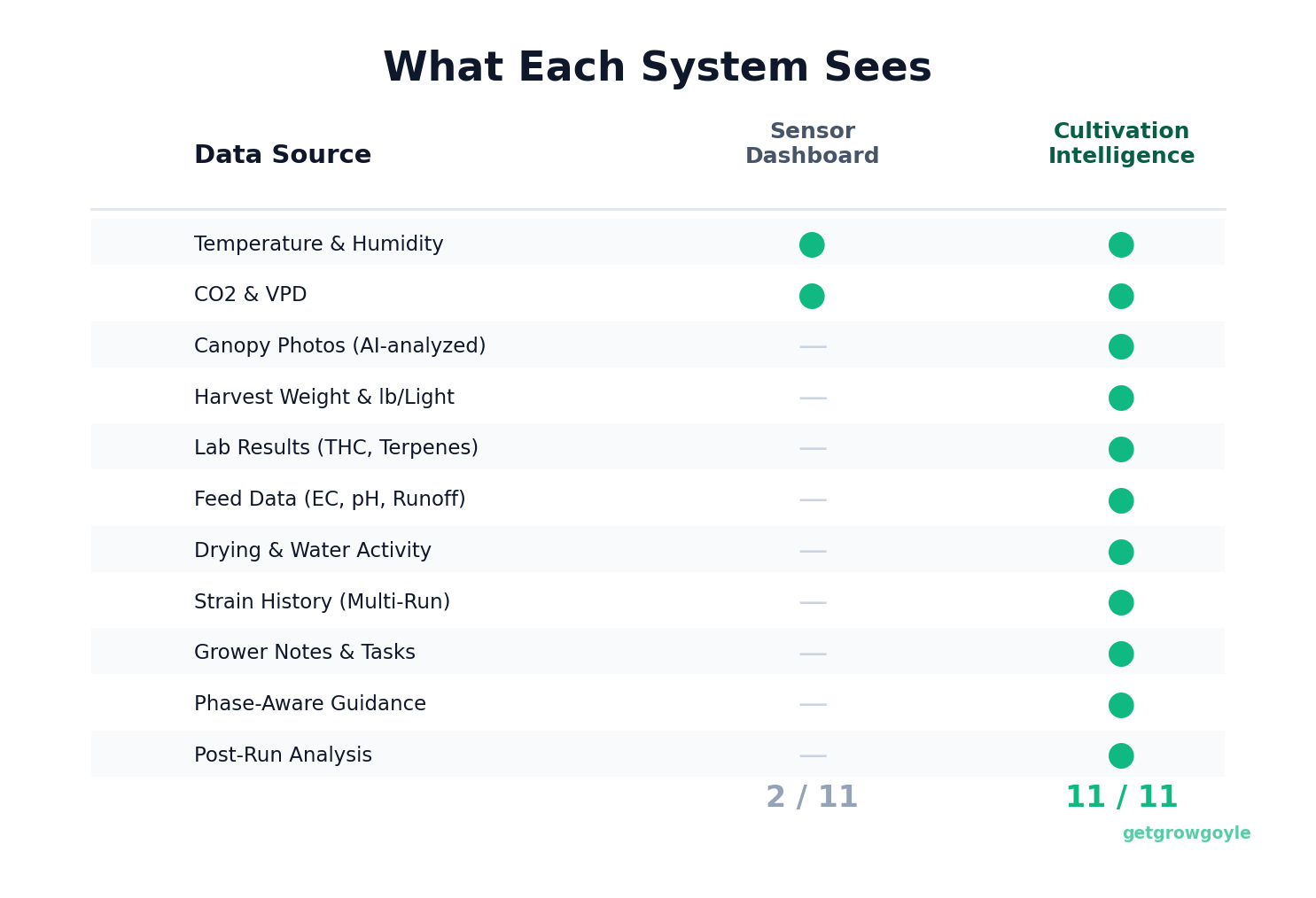 Feature comparison: what a sensor dashboard can see vs. what cultivation intelligence ingests and analyzes.