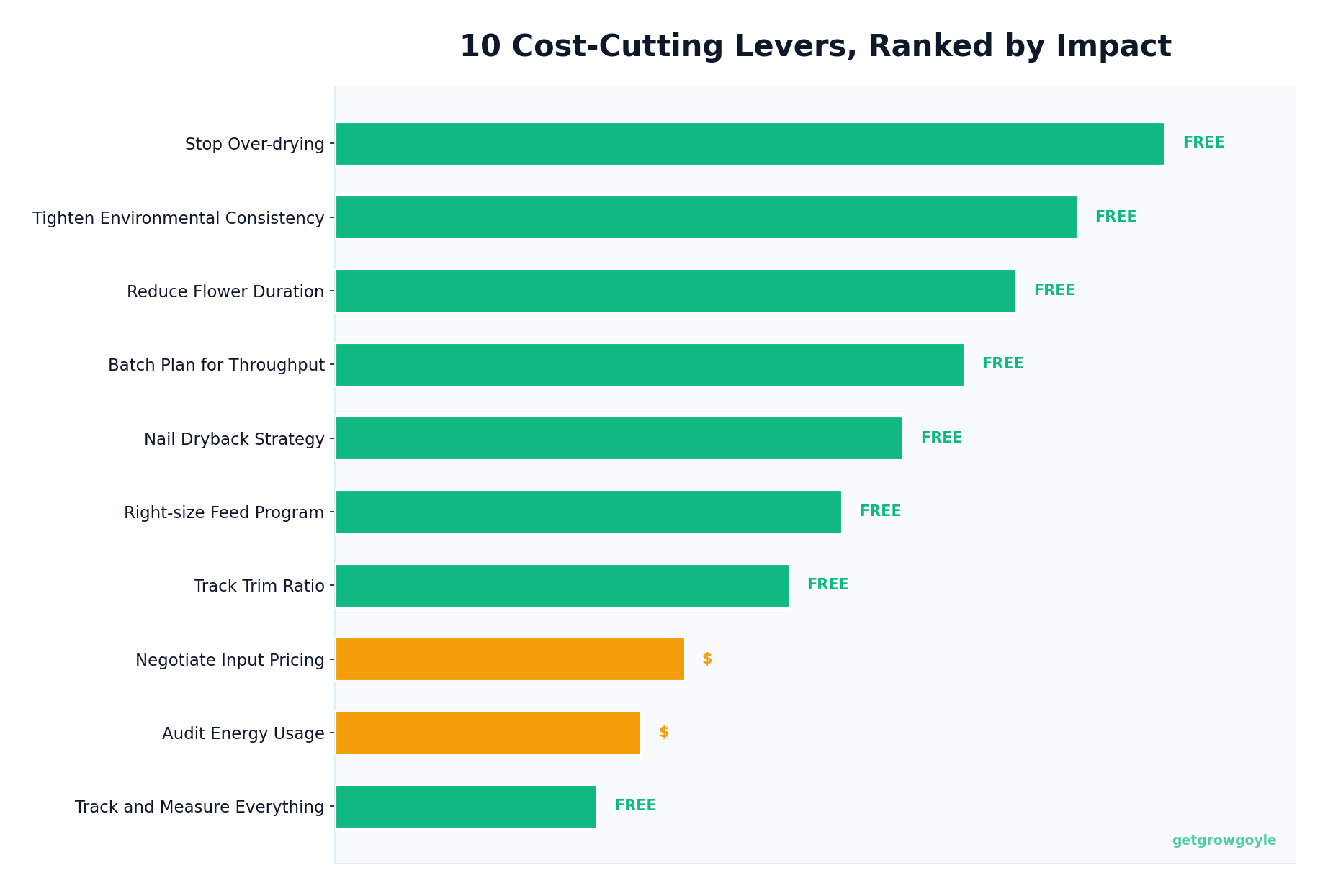 10 Cannabis Cost-Cutting Levers Ranked by Impact