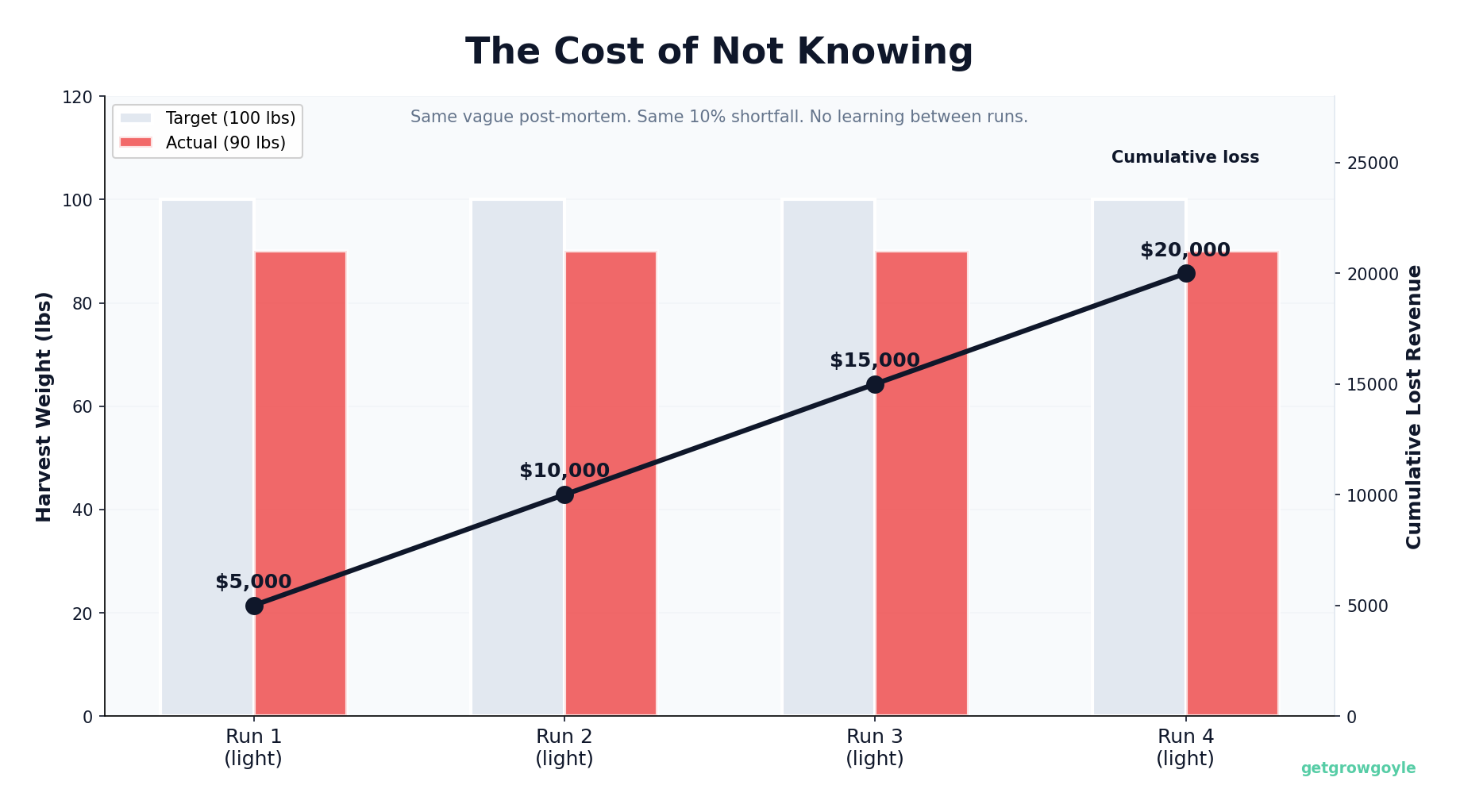 When the same vague post-mortem repeats, the 10% shortfall compounds without learning between runs.