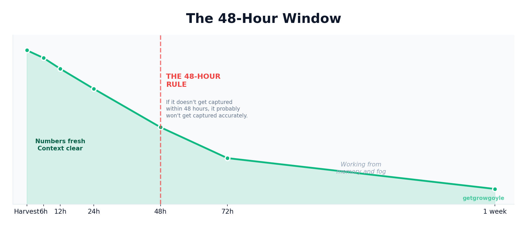 The 48-Hour Window - data accuracy decay after harvest