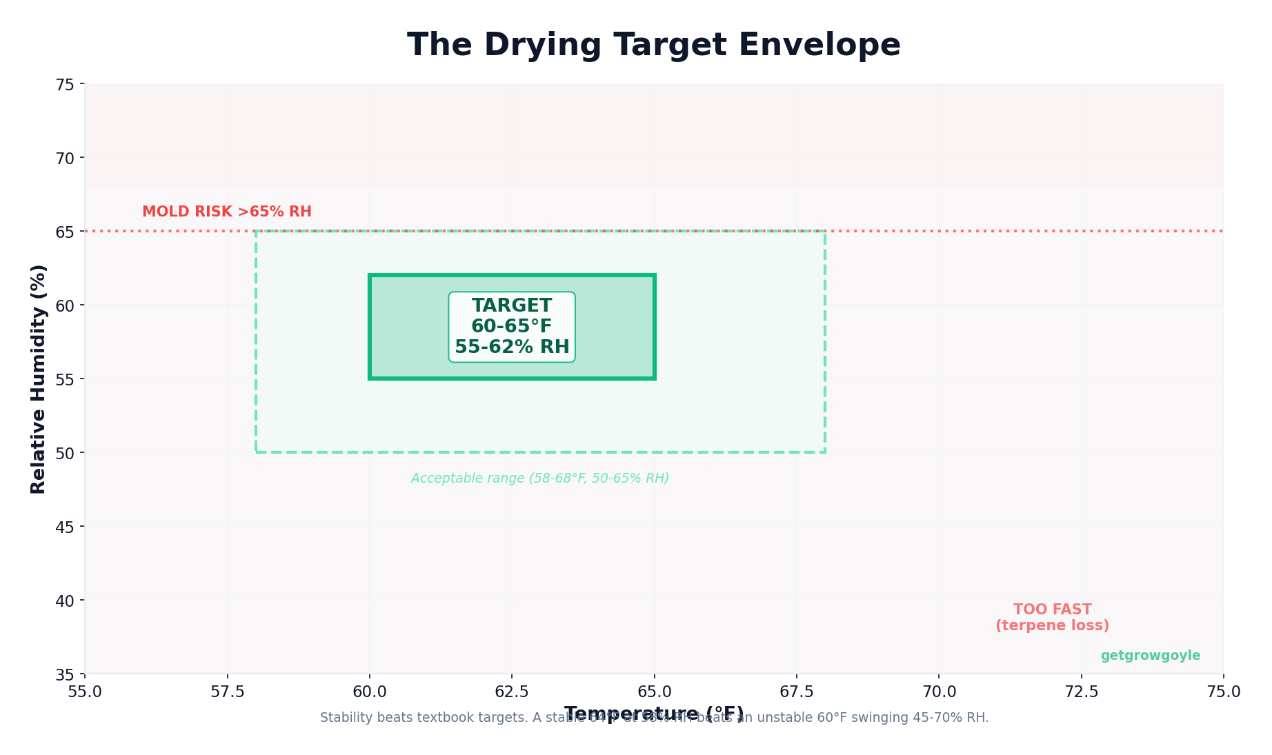 The drying target envelope: optimal temperature and humidity zones for commercial cannabis drying rooms.
