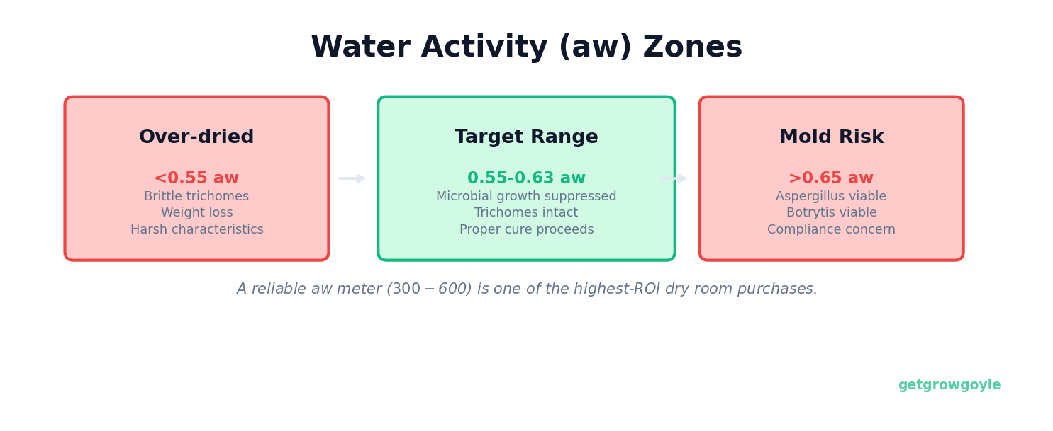 Water Activity Zones for Cannabis Drying