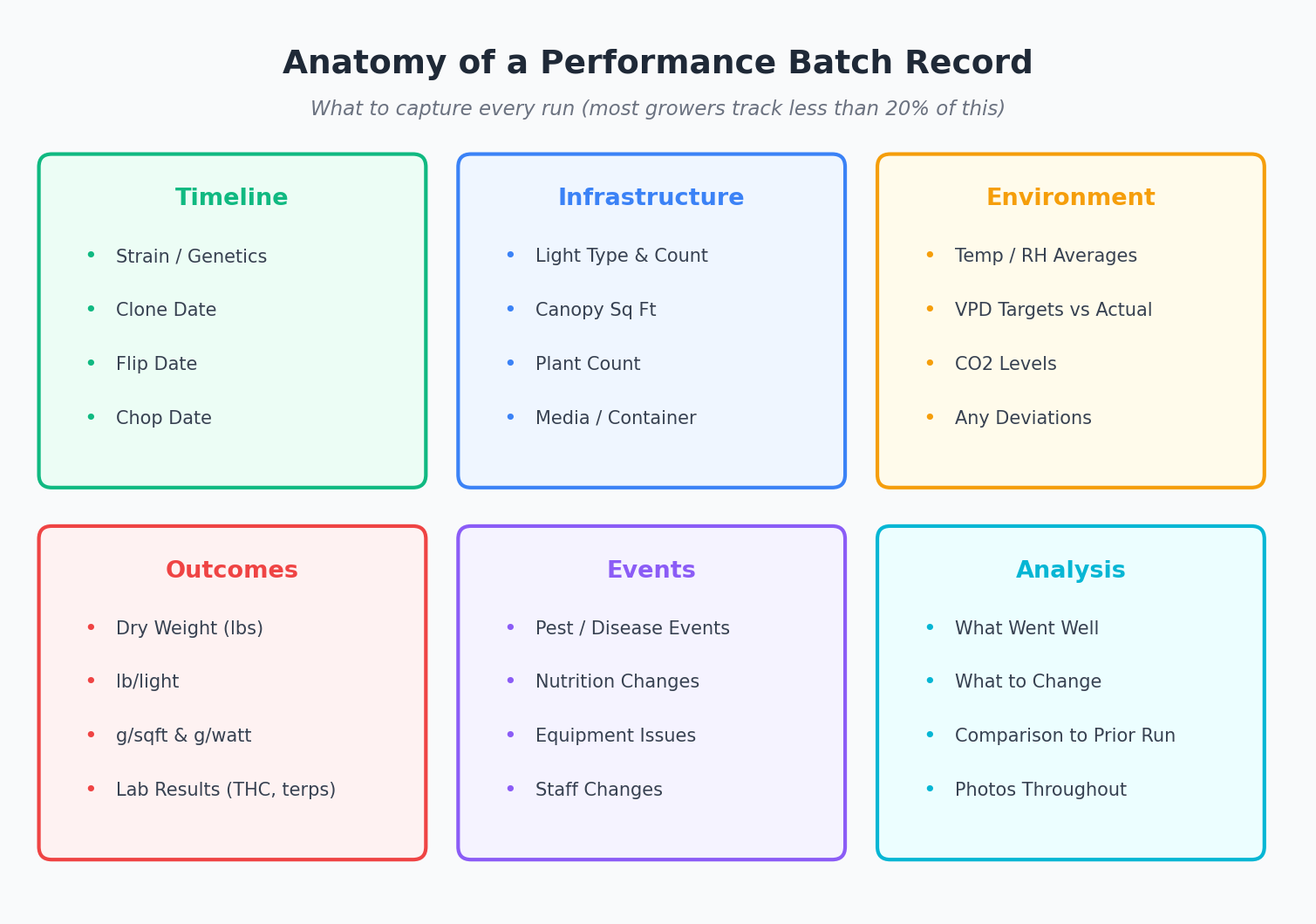 Anatomy of a complete cannabis performance batch record showing all data points from clone to cure