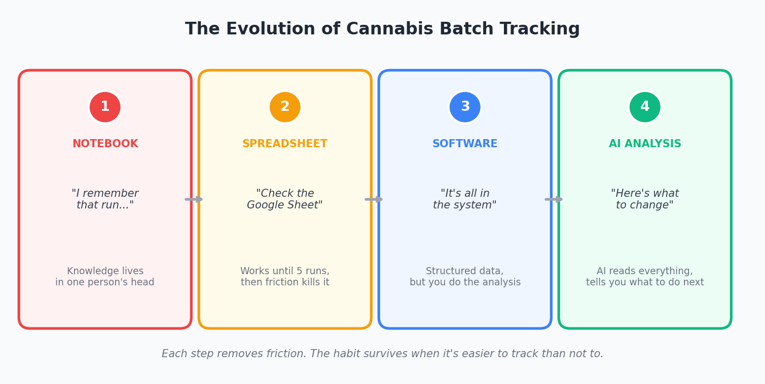 Cannabis batch tracking evolution from notebook to spreadsheet to dedicated software to AI-powered analysis
