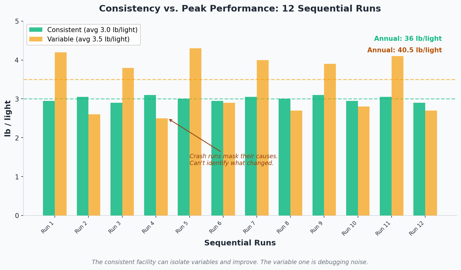 Bar chart comparing consistent 3.0 lb/light cannabis facility vs variable 3.5 lb/light facility across 12 sequential runs