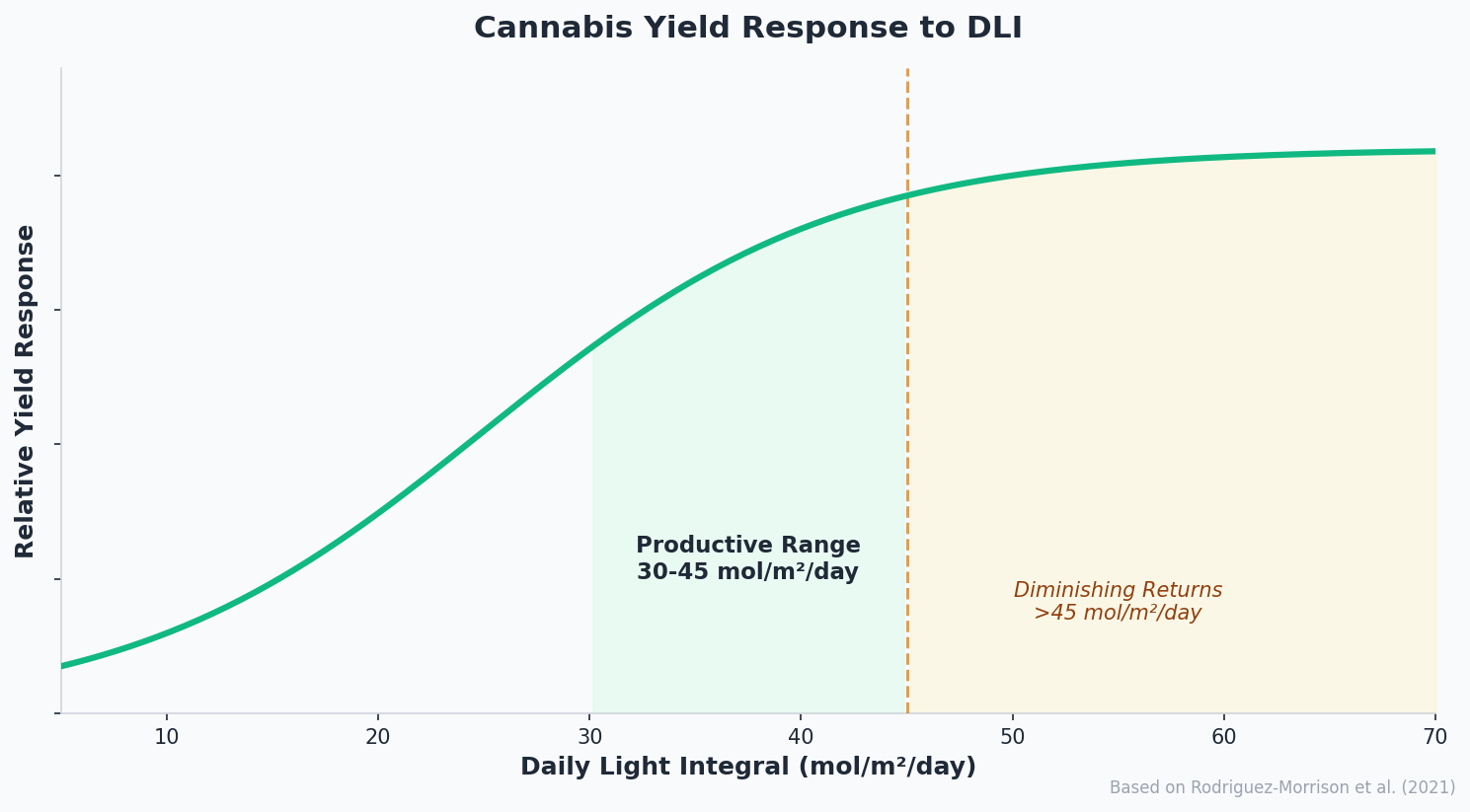 Cannabis yield response curve to Daily Light Integral (DLI) showing diminishing returns above 45 mol/m2/day