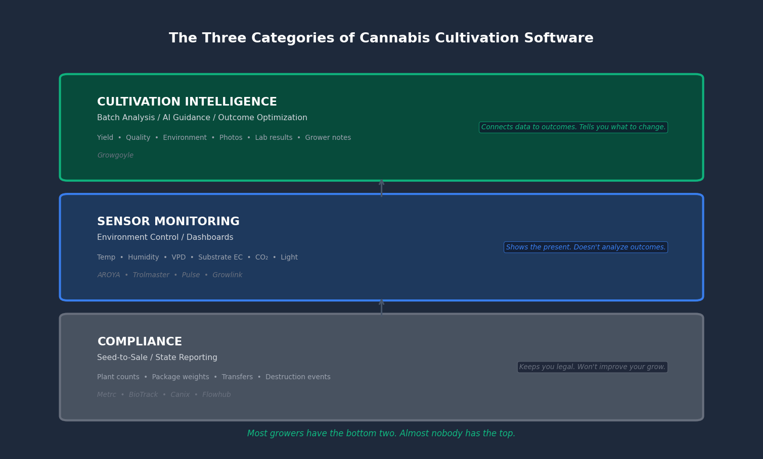 Three categories of cannabis cultivation software: compliance, sensor monitoring, and cultivation intelligence