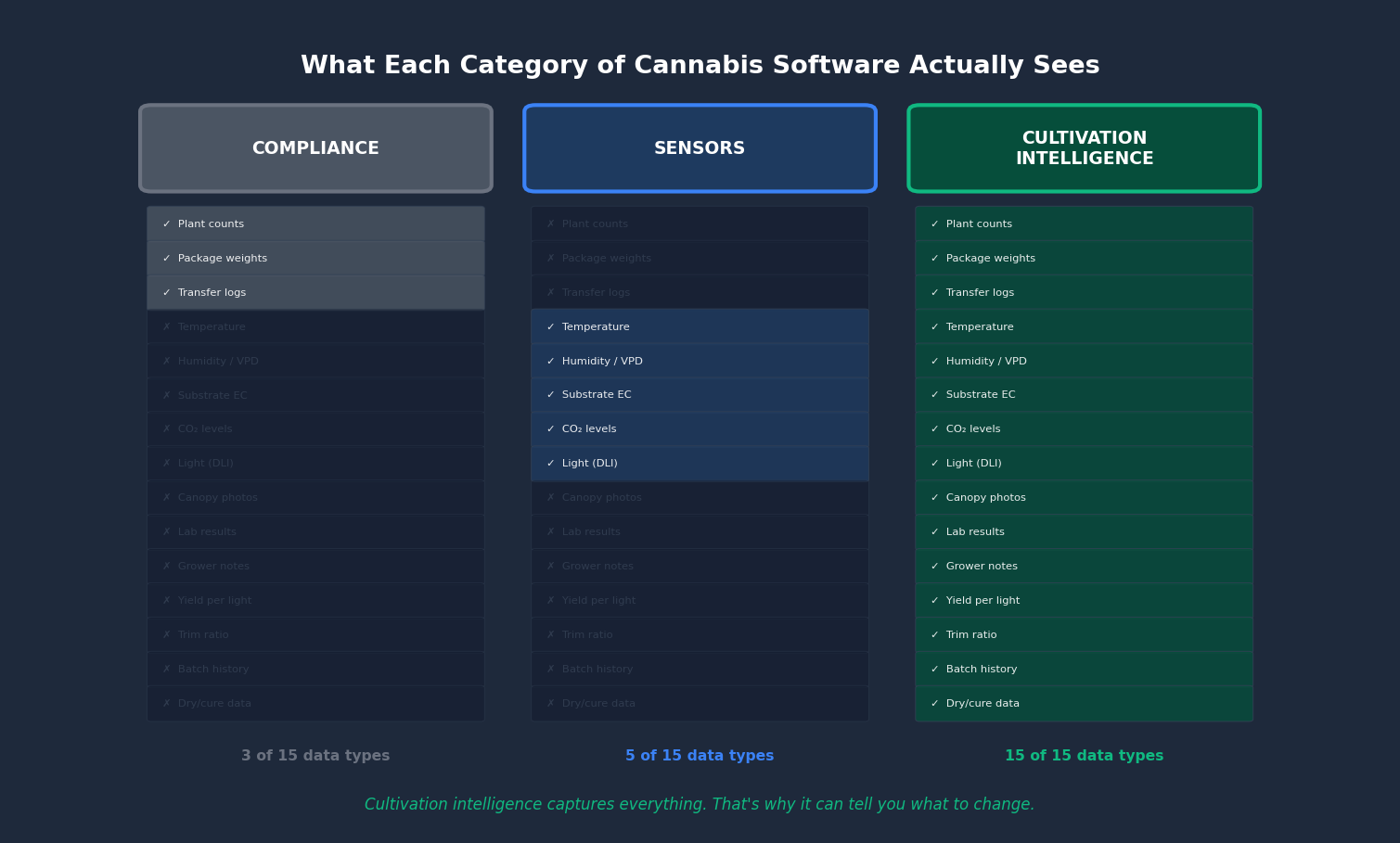 Data inputs for each category of cannabis cultivation software showing the cultivation intelligence gap