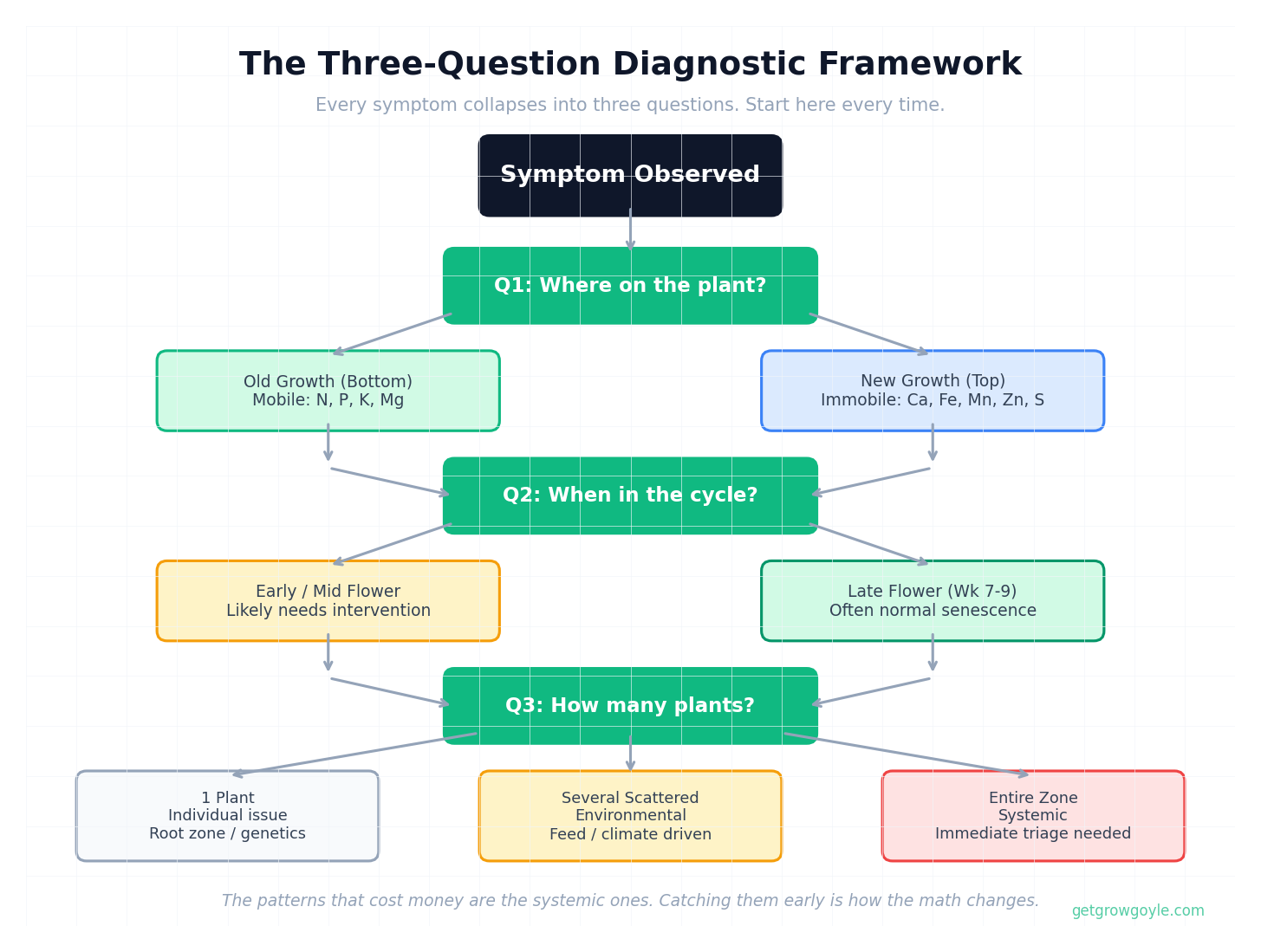 Three-Question Diagnostic Framework for cannabis plant problems - flowchart showing where on plant, when in cycle, how many plants