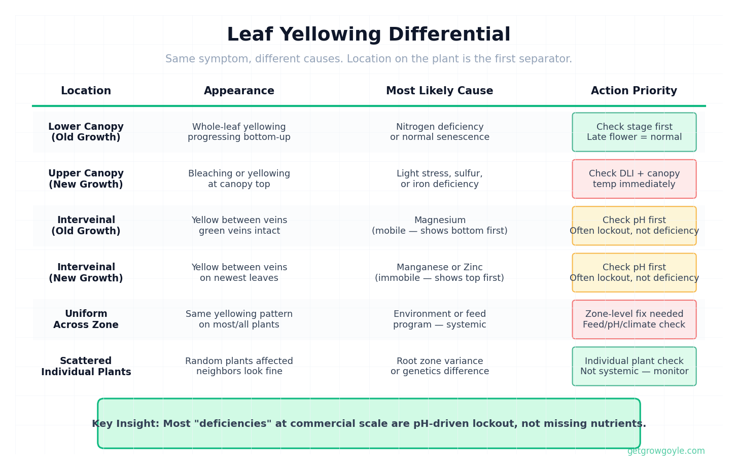 Leaf Yellowing Differential - diagnostic reference showing how location on the plant identifies the cause of yellowing in cannabis
