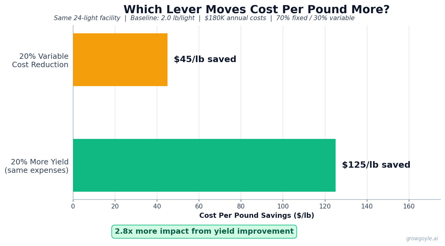 Chart comparing yield improvement vs cost cutting impact on cannabis cost per pound. A 20% yield increase saves $125/lb while a 20% variable cost reduction saves $45/lb from the same facility.