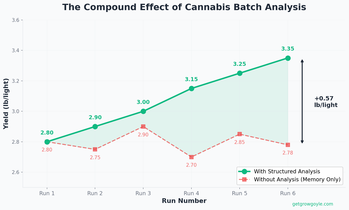 Yield improvement curve over 6 analyzed cannabis runs