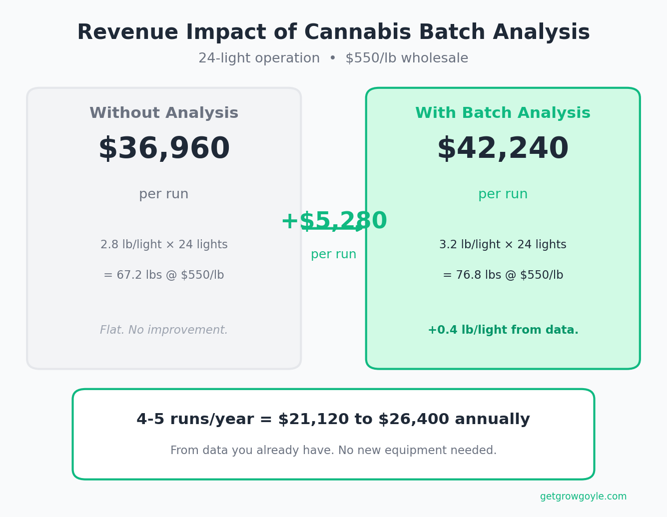 Cost impact of cannabis batch analysis on a 24-light operation