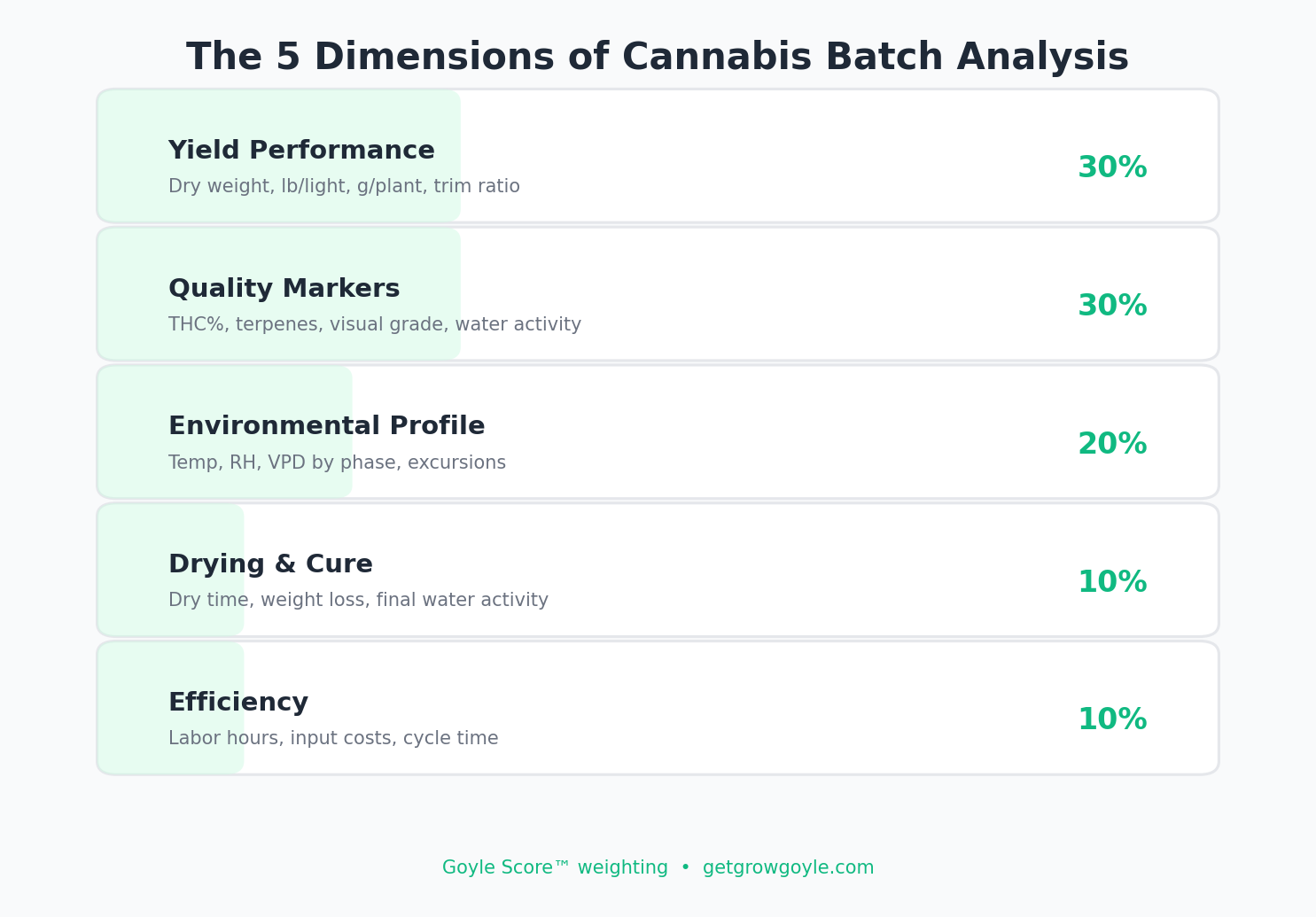 Five dimensions of cannabis batch analysis: yield, quality, environment, inputs, plant health