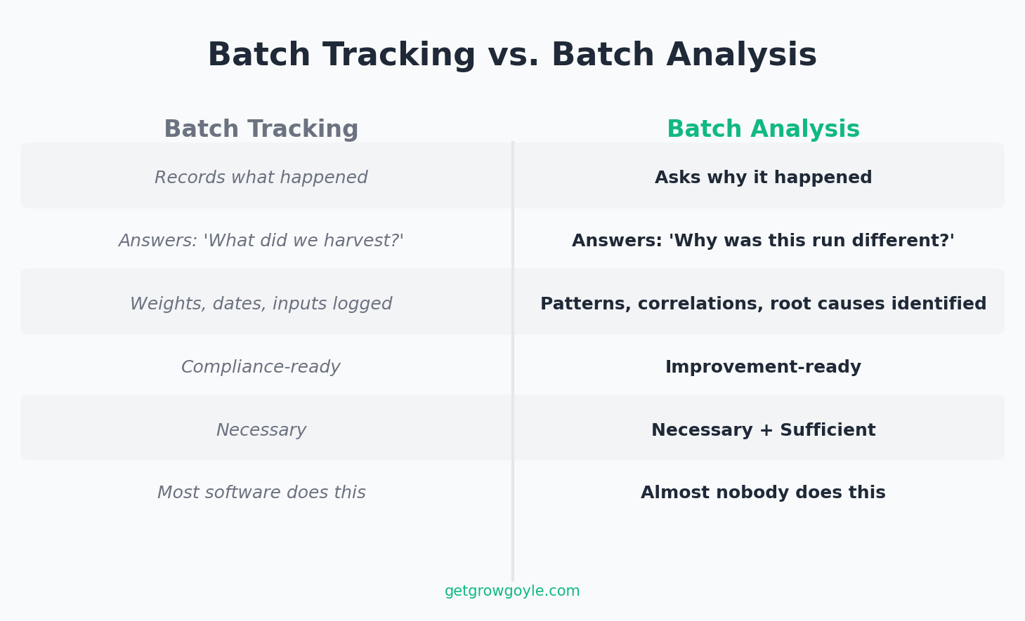 Batch tracking vs batch analysis comparison for cannabis cultivation