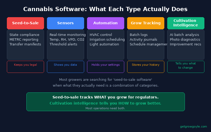 Cannabis software categories comparison: seed-to-sale compliance vs sensor dashboards vs equipment automation vs grow tracking vs cultivation intelligence
