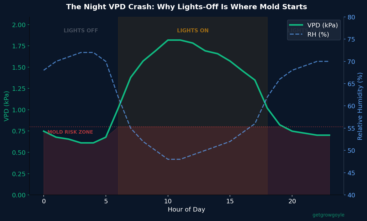 Night VPD crash showing mold risk during lights-off