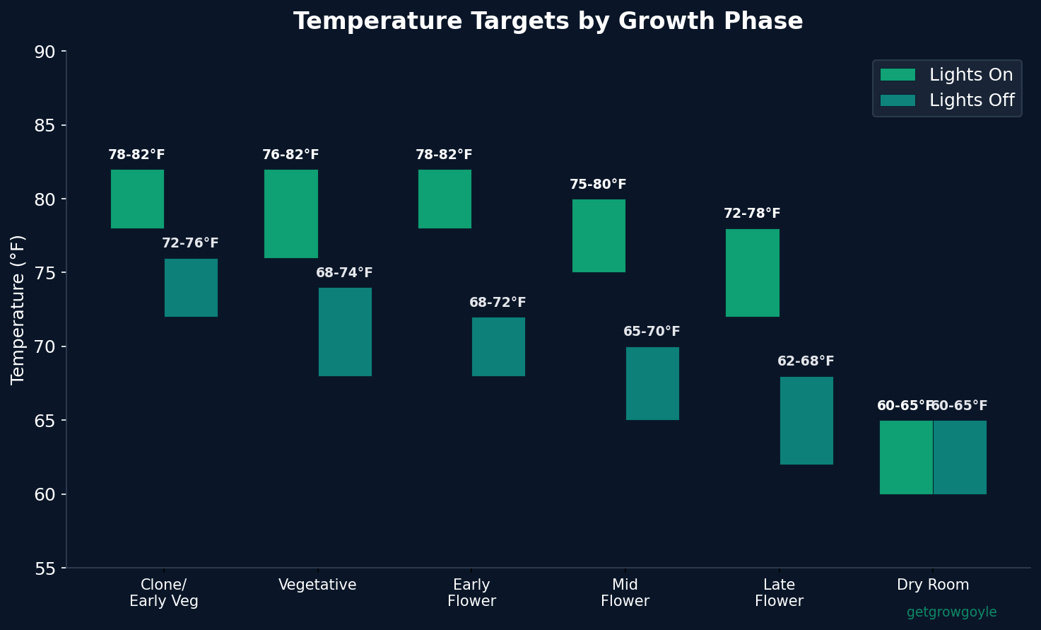 Temperature targets by growth phase for cannabis cultivation