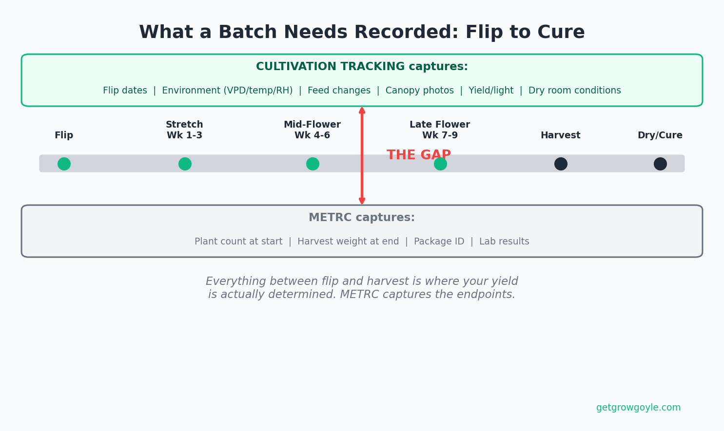 Timeline showing all the data points a cannabis batch needs recorded from flip to cure, versus the endpoints METRC captures