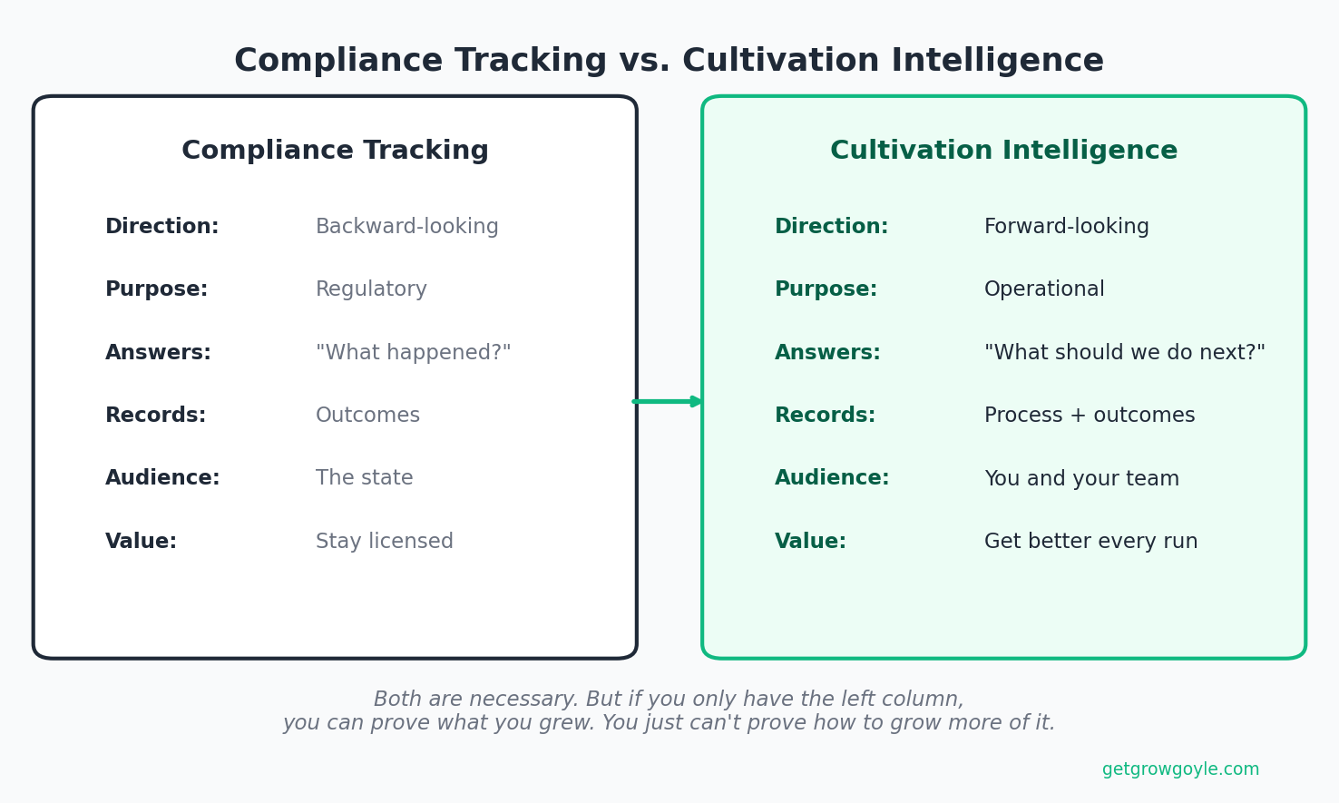 Two-column comparison of compliance tracking (backward-looking, regulatory) versus cultivation intelligence (forward-looking, operational)