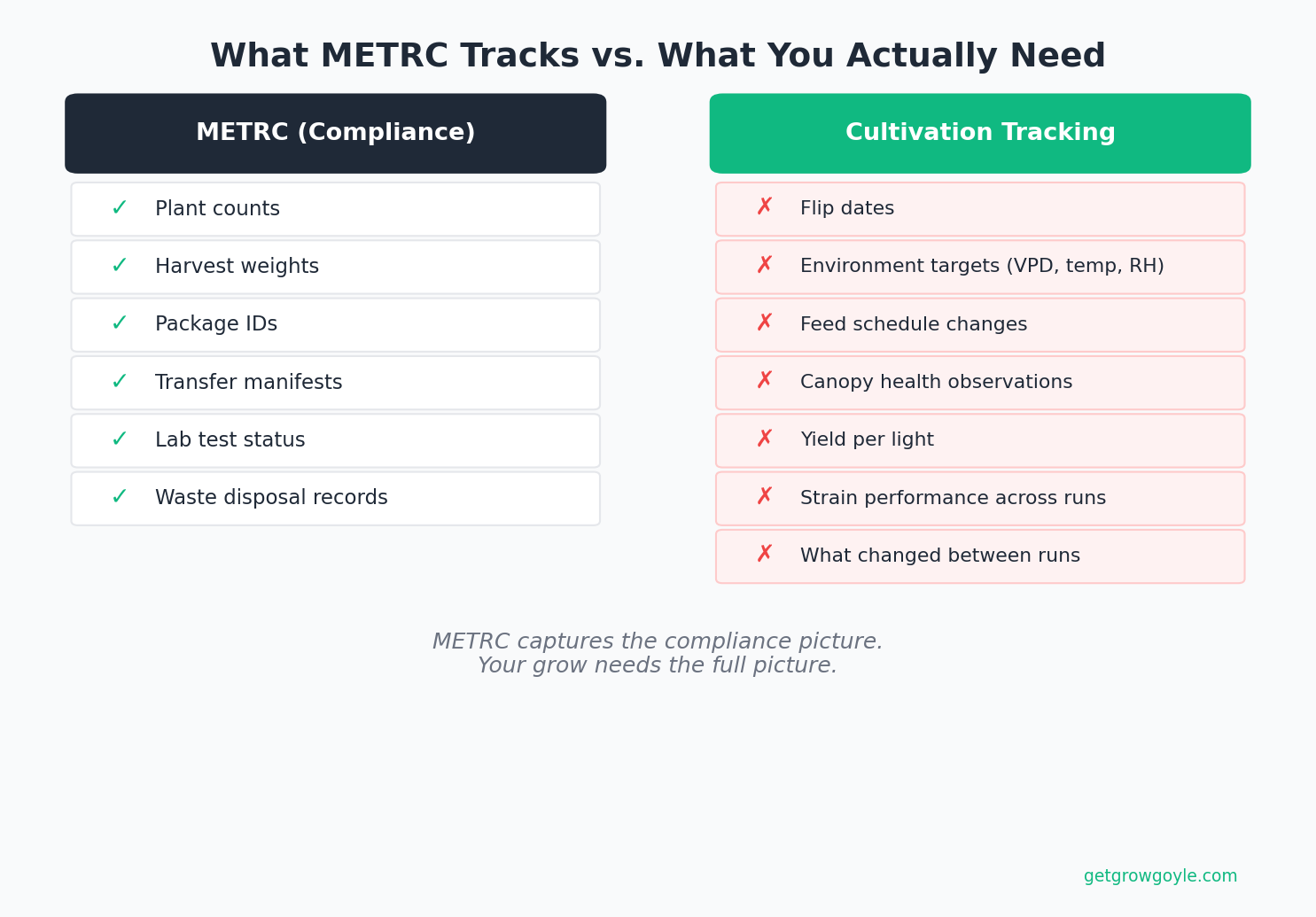 Comparison table: what METRC tracks versus what cannabis cultivation records actually need