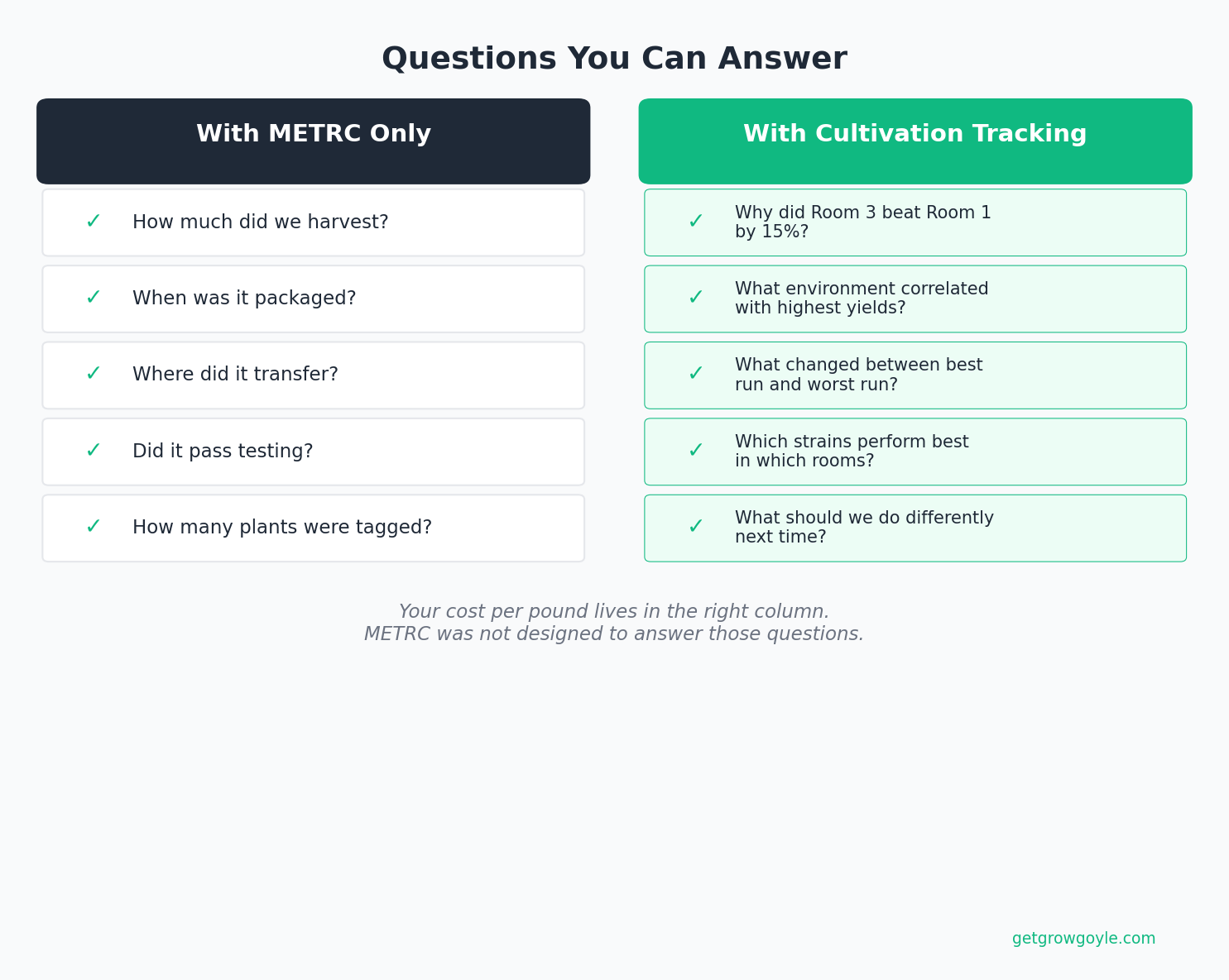 Side-by-side comparison of questions METRC can answer versus questions cultivation tracking can answer