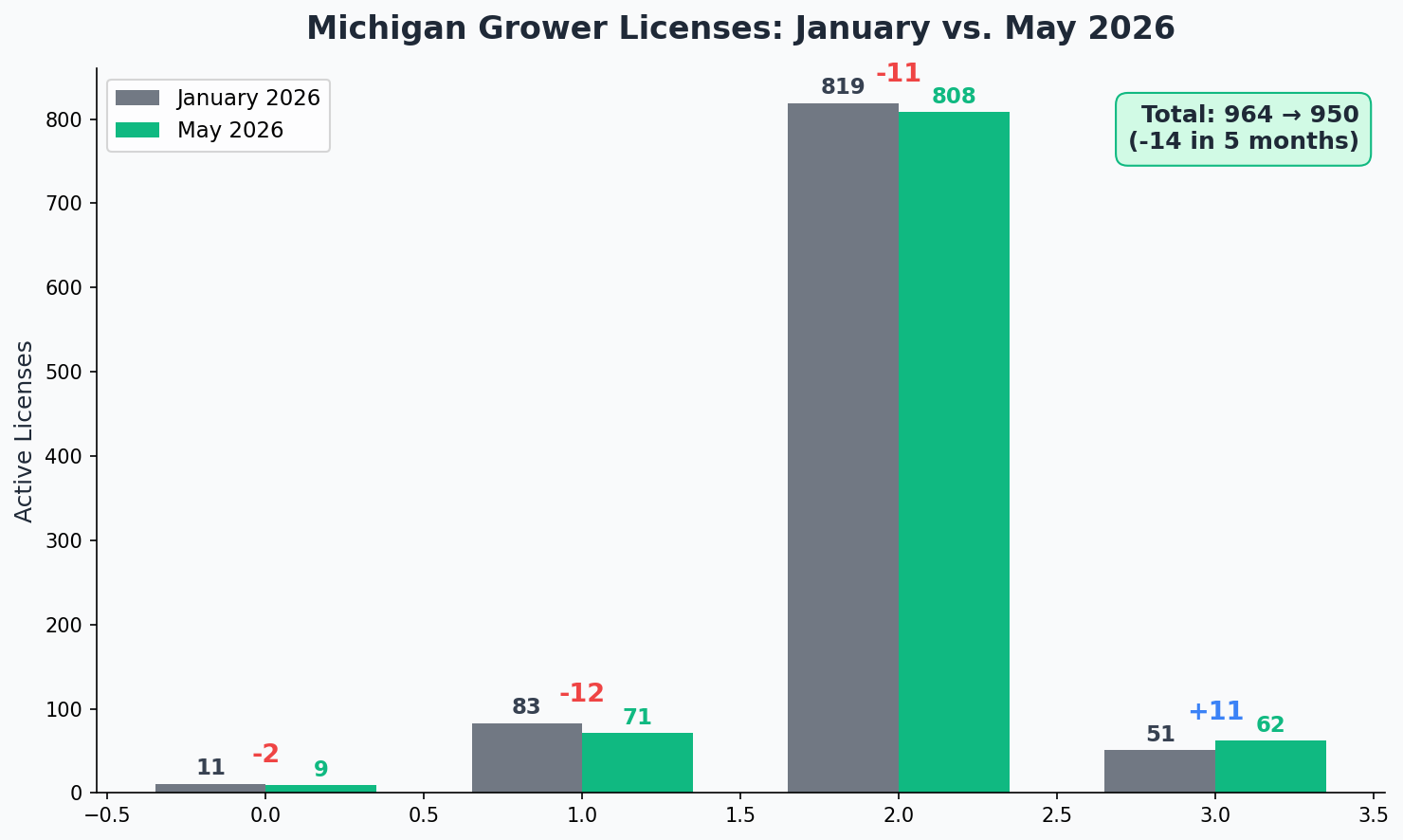 Michigan cannabis grower license attrition over 6 years showing 940+ licenses lost