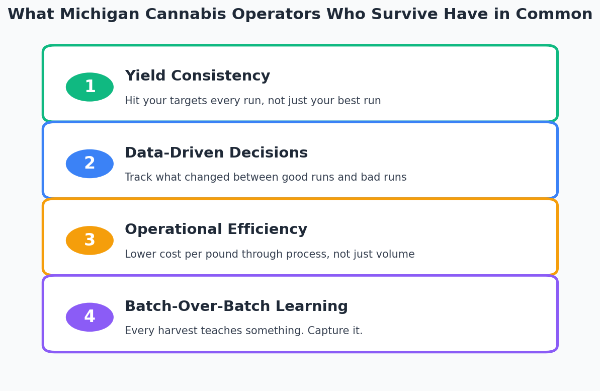 Four factors that differentiate surviving Michigan cannabis operators: yield consistency, cost per pound focus, data-driven decisions, operational systems