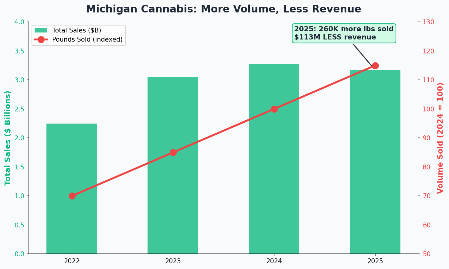 Michigan cannabis sales vs volume paradox: more pounds sold, less total revenue in 2025 vs 2024