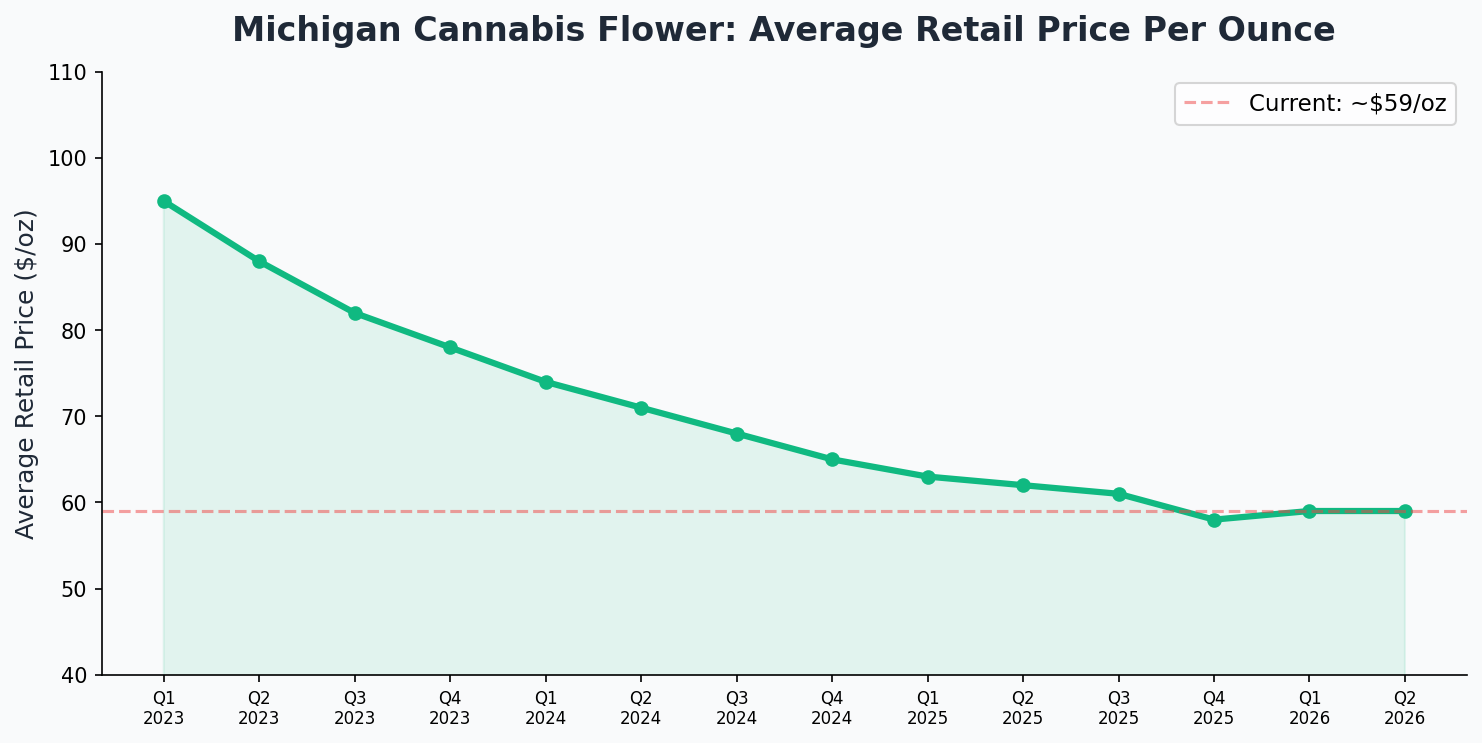 Michigan cannabis wholesale price trend showing multi-year decline