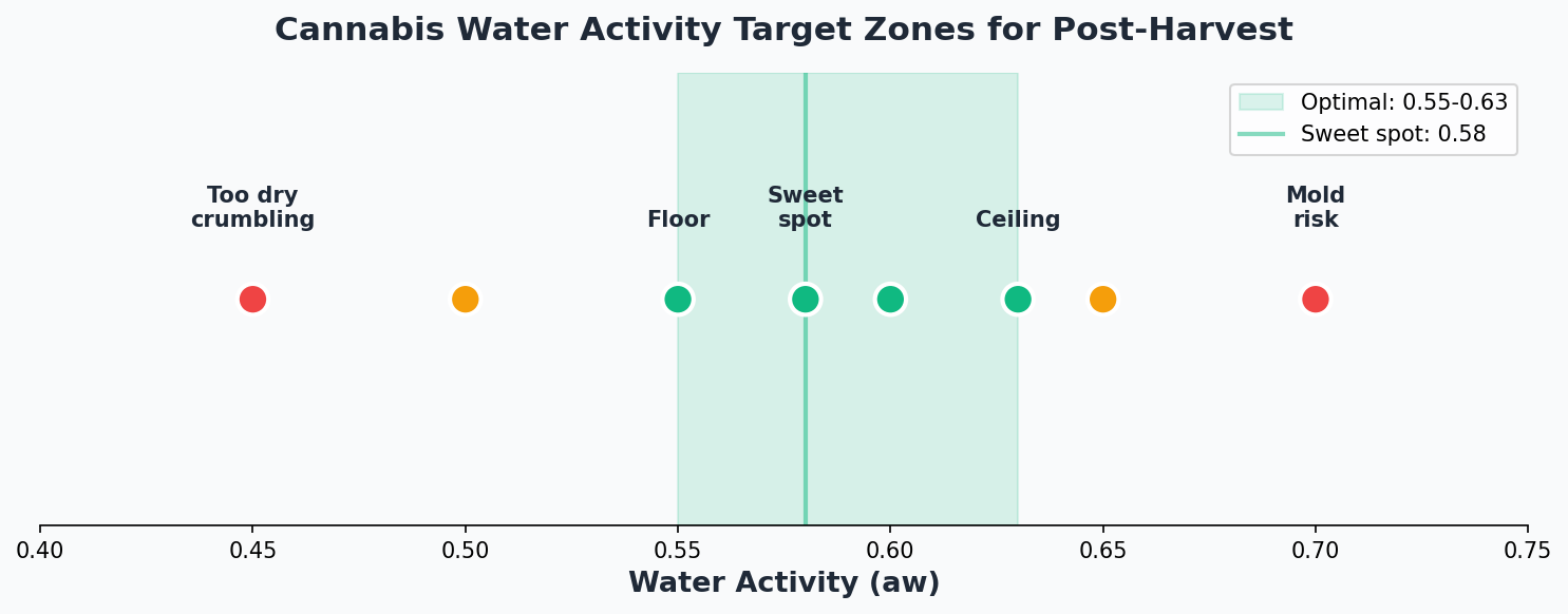 Cannabis water activity target zones showing the optimal 0.55-0.63 aw range for shelf stability