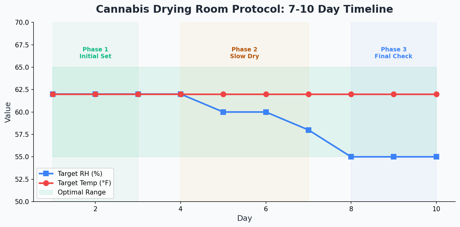 Cannabis drying protocol timeline showing temperature, humidity, and airflow targets across a 14-day dry