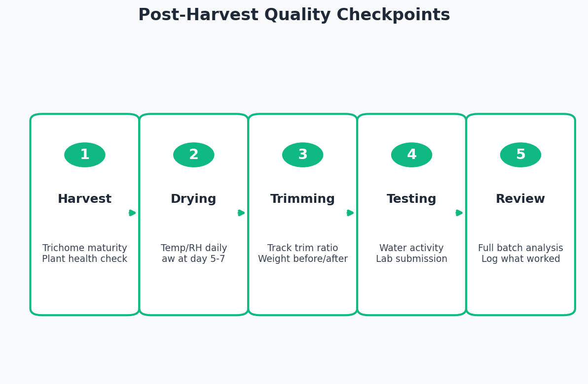 Cannabis post-harvest quality checkpoint flowchart from harvest through packaging