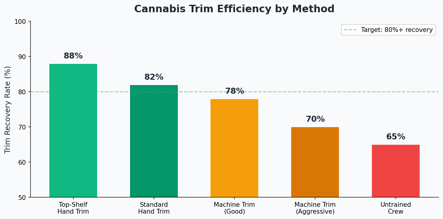 Trim ratio comparison showing variance across runs and the cost impact of inconsistent trimming