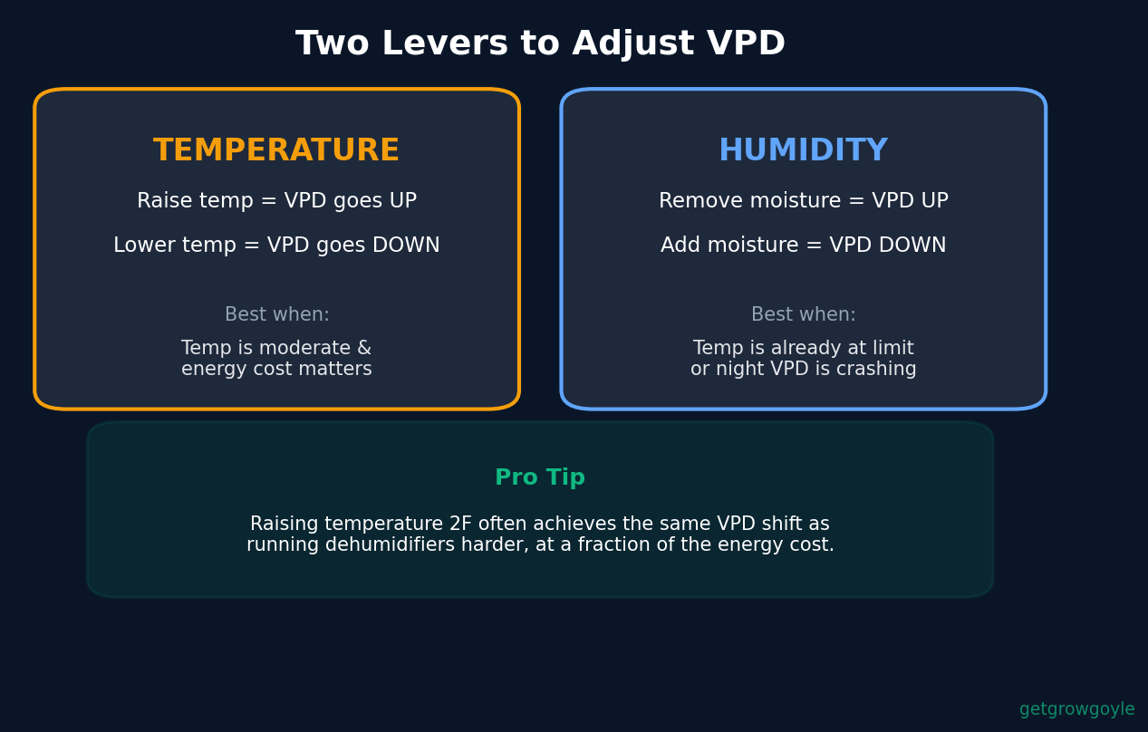 VPD adjustment levers showing when to adjust temperature vs humidity