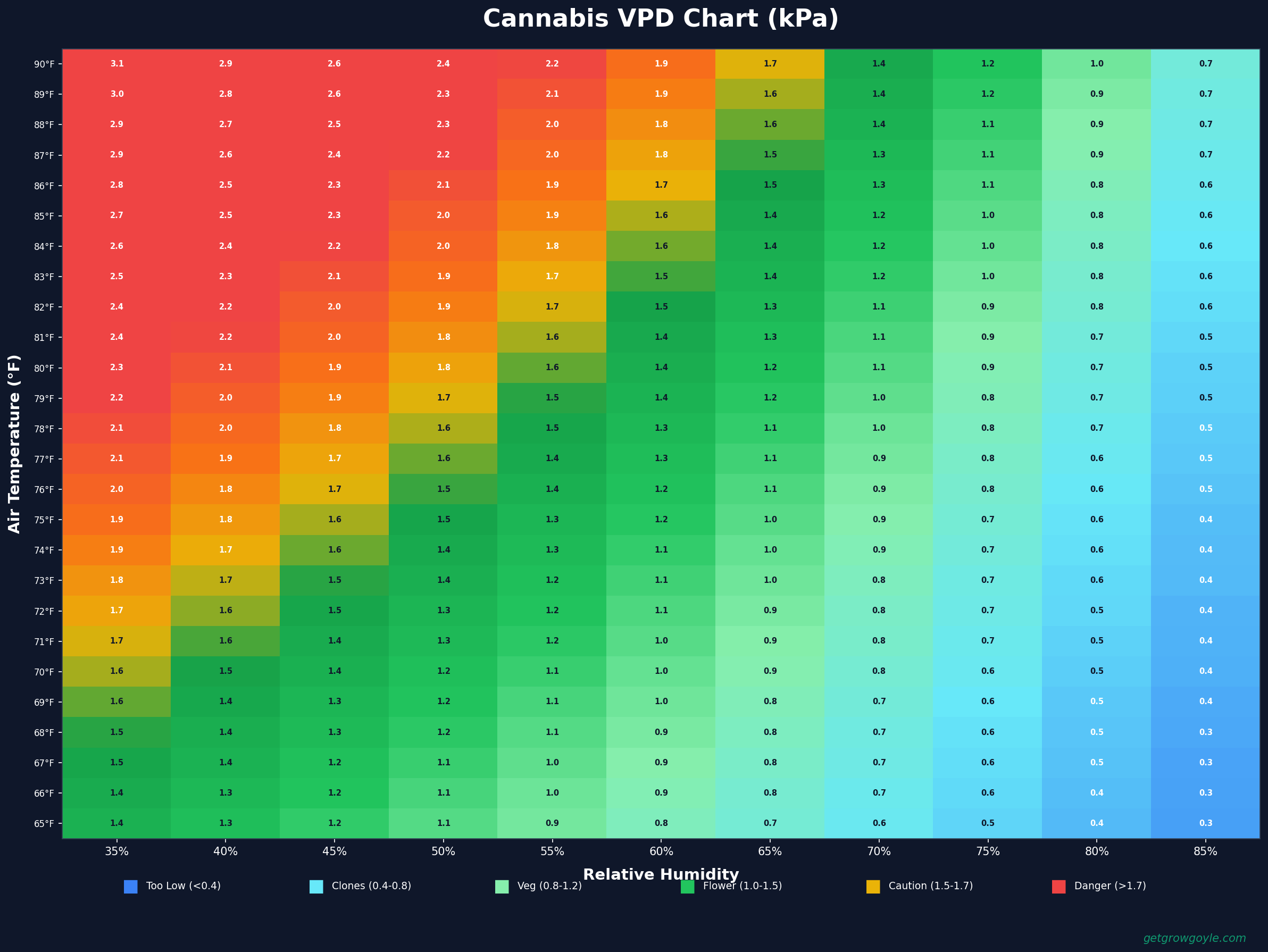 Cannabis VPD lookup chart showing VPD values in kPa for every temperature and humidity combination from 65-90°F and 35-85% RH, color coded by growth phase