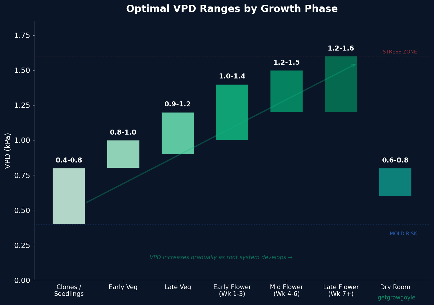 Cannabis VPD ranges by growth phase showing target kPa values from clone through dry room