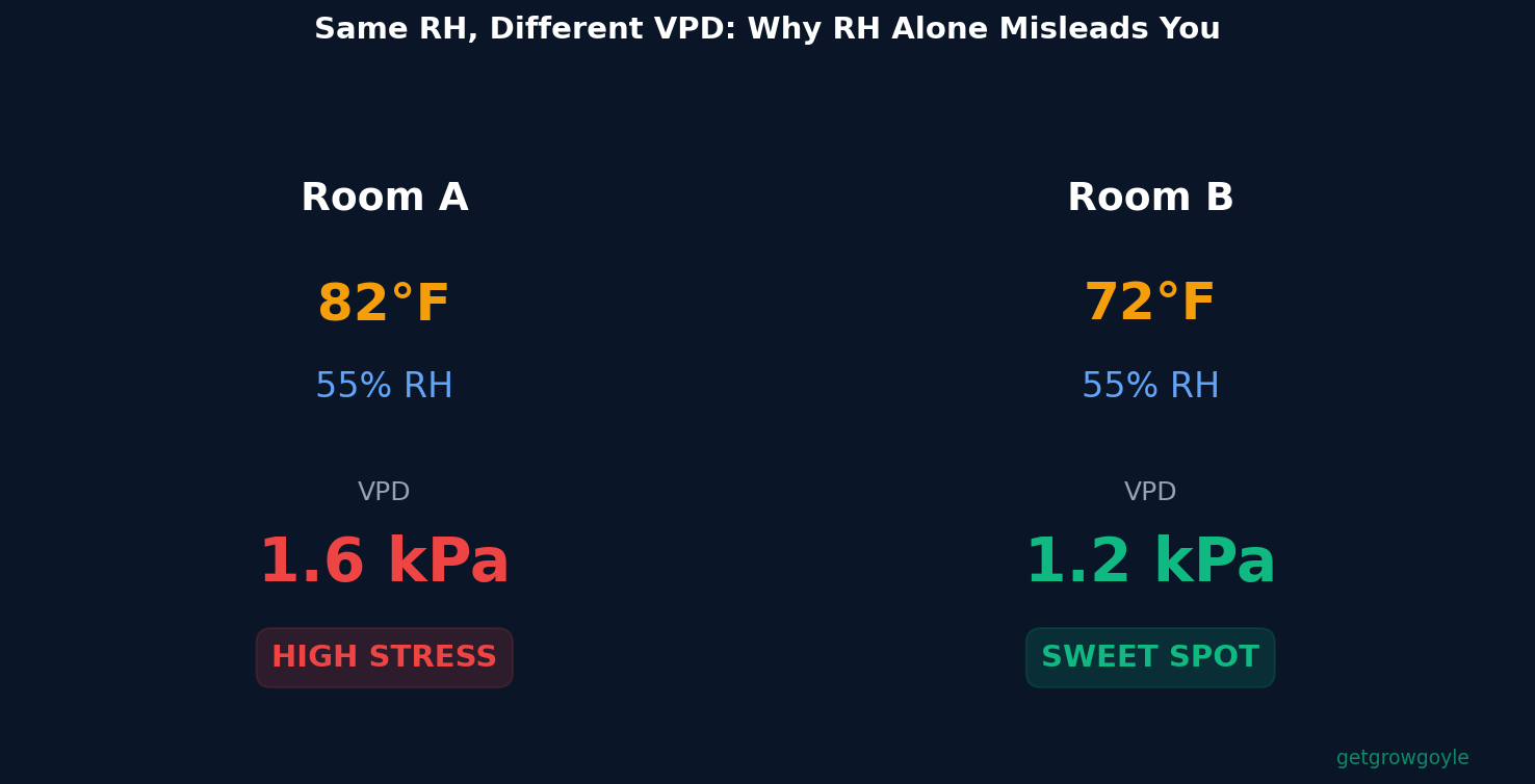 Two room comparison showing same RH reading but different VPD due to temperature difference