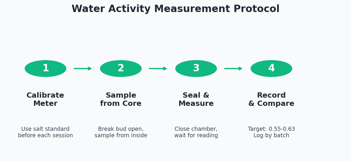 Cannabis water activity measurement protocol: sample from 3-5 locations, break open buds, let meter reach equilibrium, record with batch ID