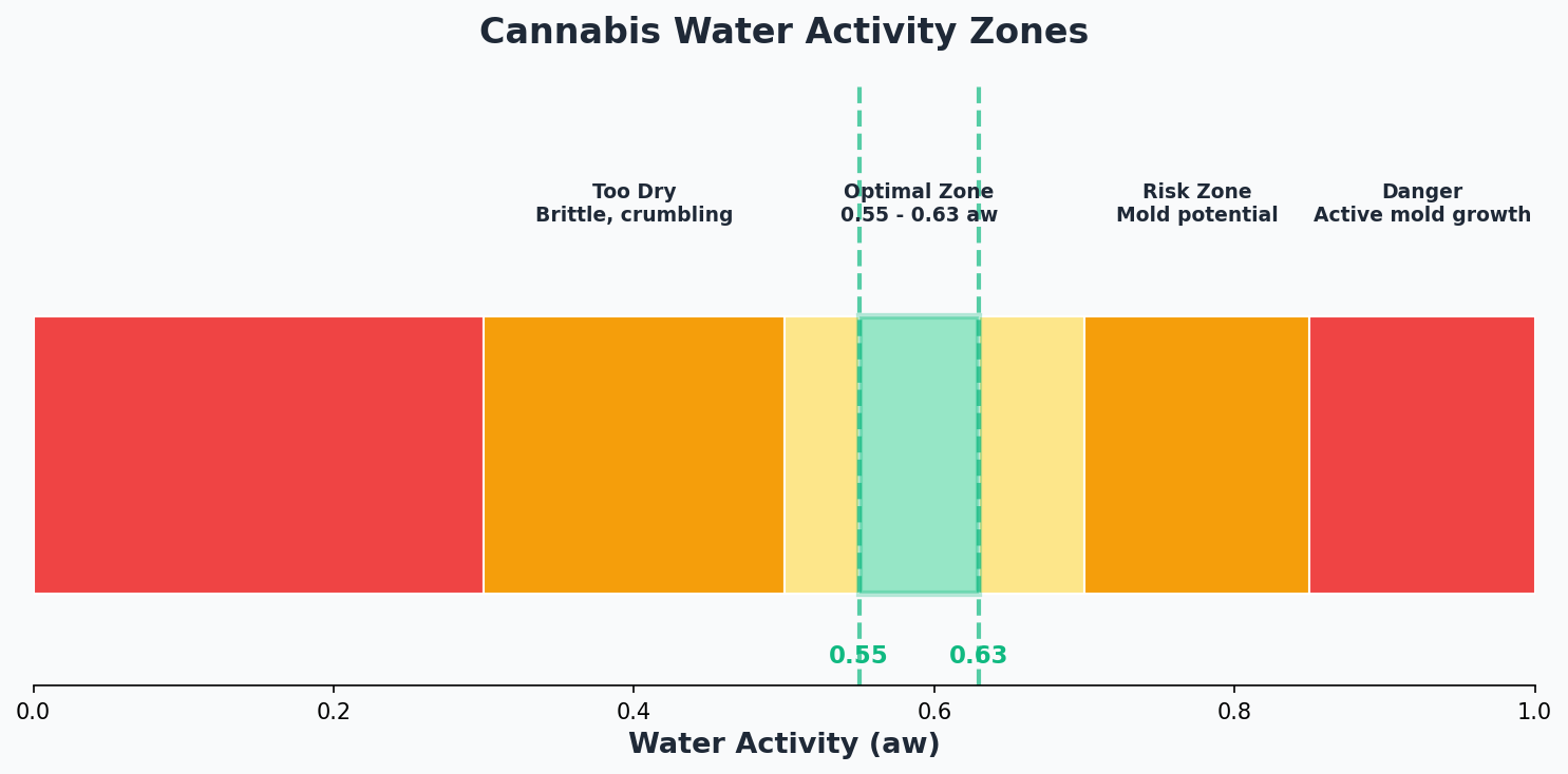 Cannabis water activity zones showing danger zone above 0.65, optimal zone 0.55-0.63, and overdry zone below 0.55