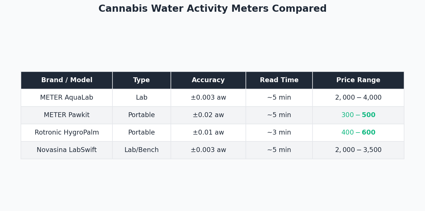 Comparison table of popular water activity meters for cannabis: METER Group, Rotronic, and Novasina models with price ranges and specs