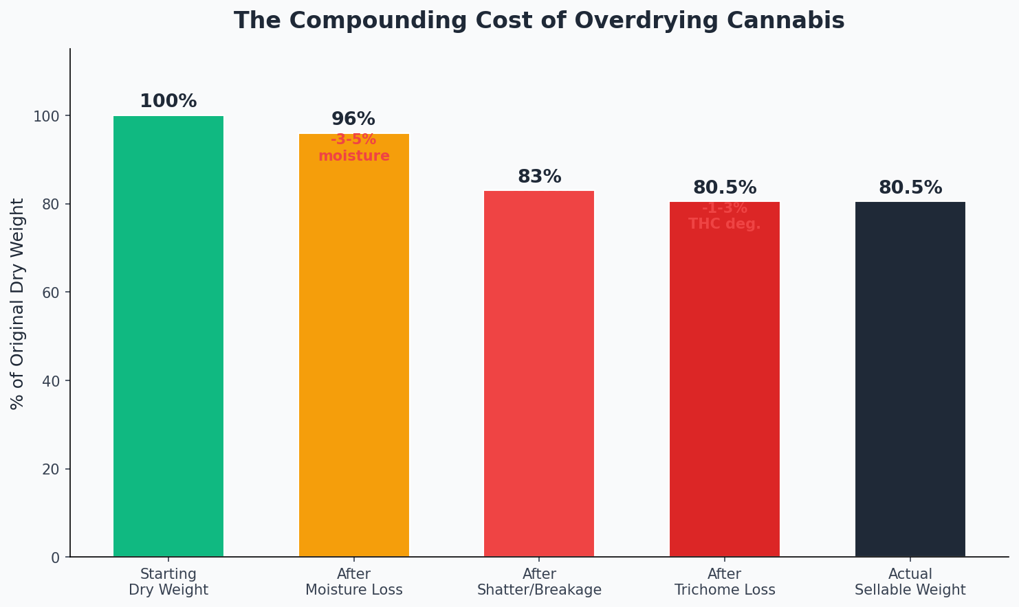 Chart showing compounding losses from cannabis overdrying: moisture loss, breakage, and potency degradation stacking to 20-30% revenue impact