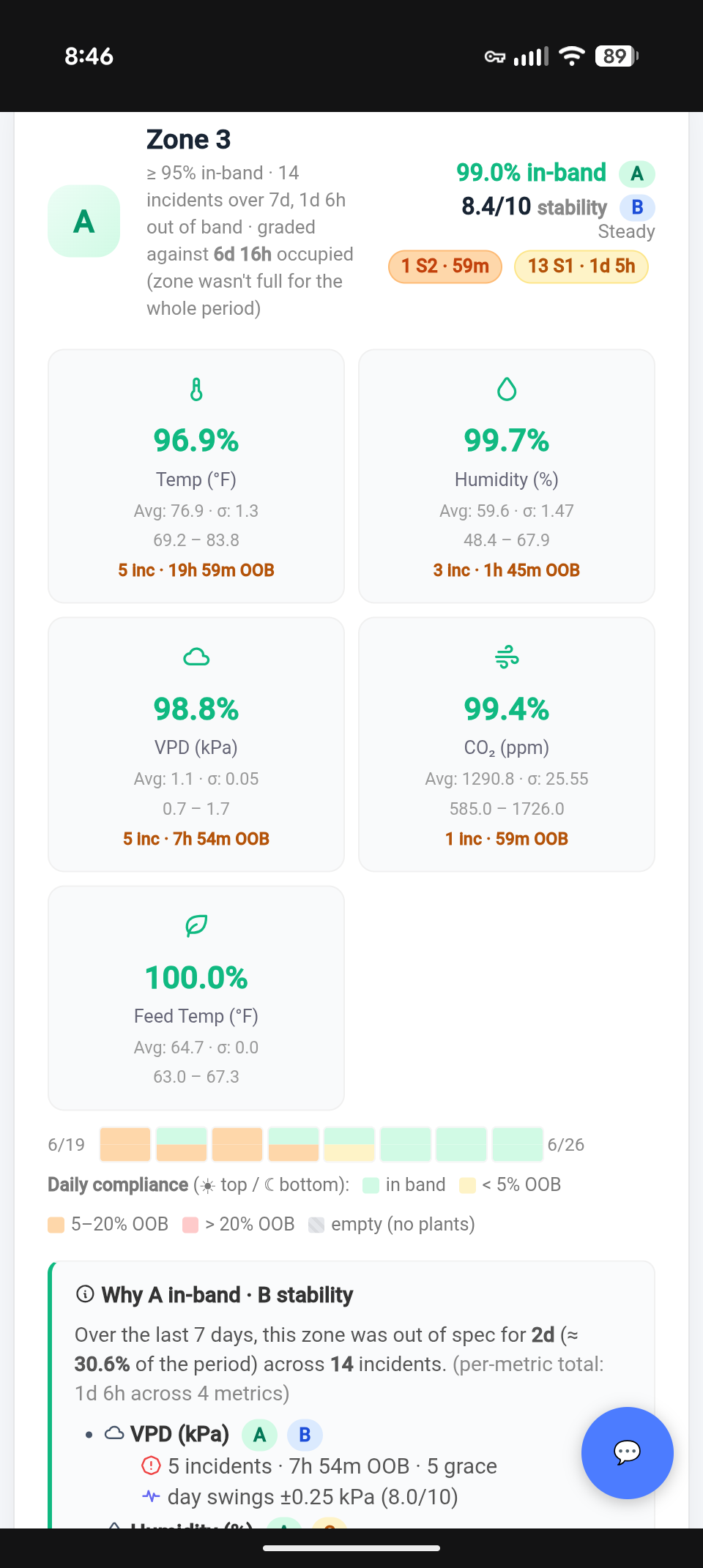 Growgoyle zone consistency score