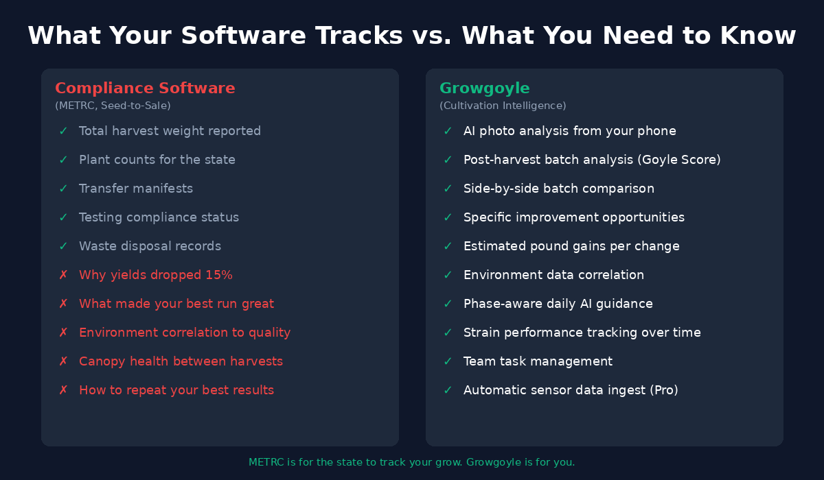 What compliance software tracks versus what cultivation intelligence tracks - Growgoyle fills the gap between regulatory data and operational improvement data