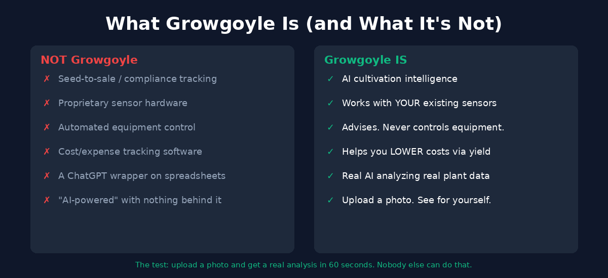 Growgoyle compared to traditional cannabis software - compliance tools track what happened while Growgoyle tells you how to do better