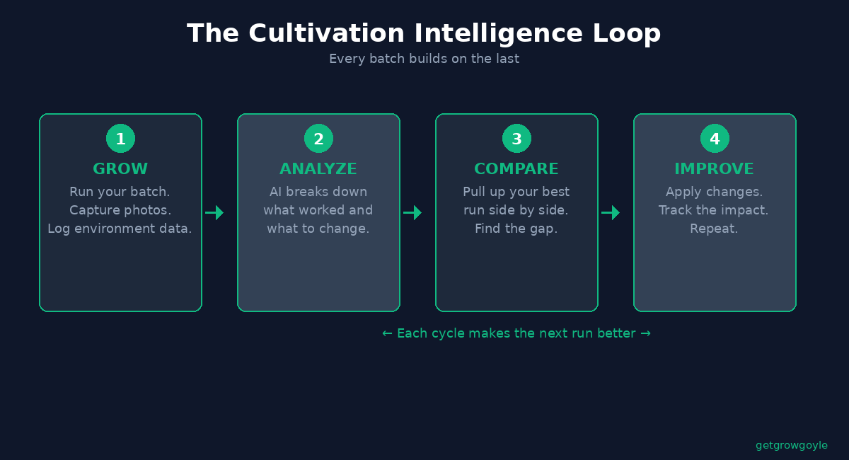 The Growgoyle cultivation intelligence loop - grow, analyze, compare, improve, repeat - each batch builds on the last