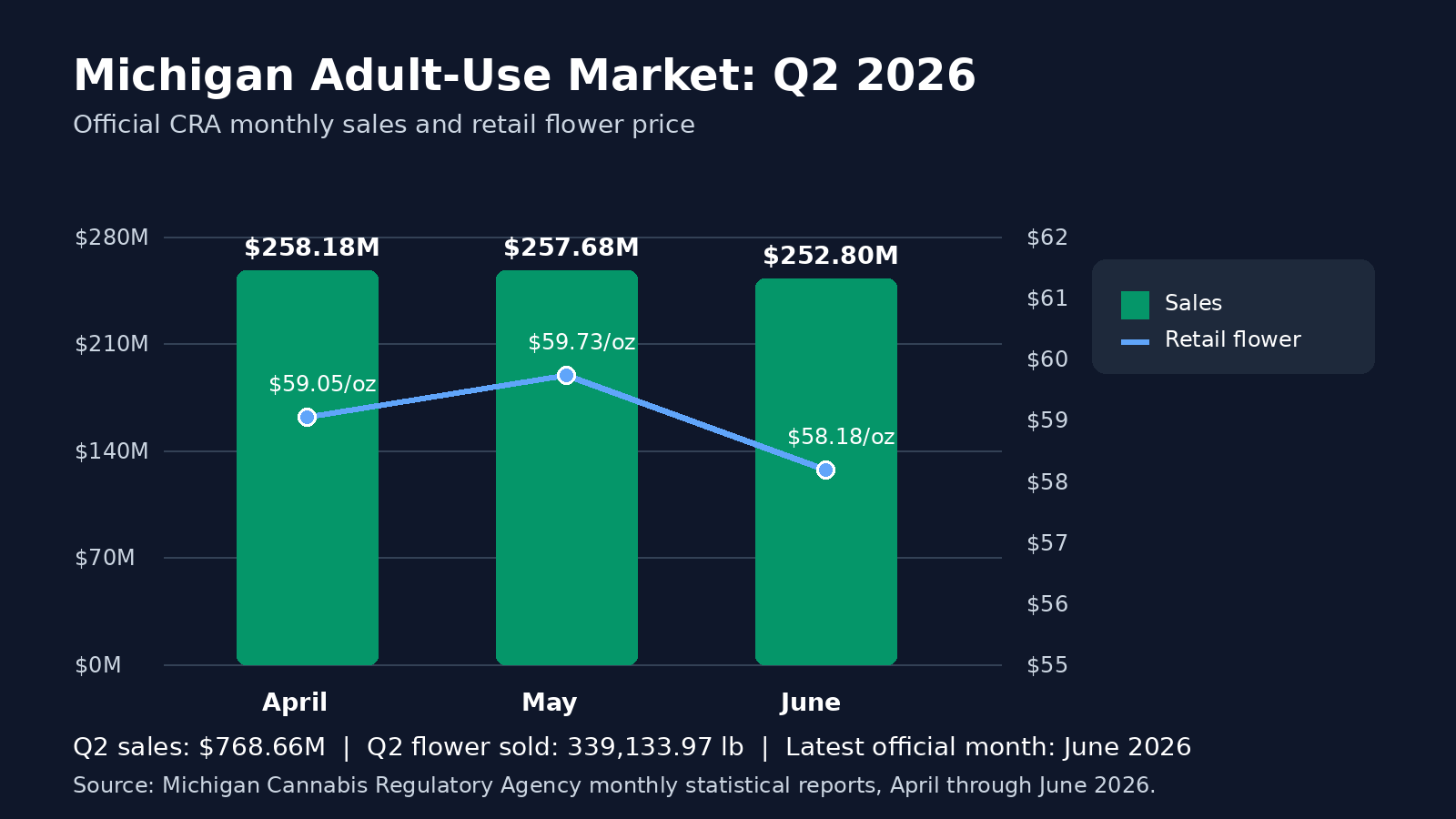 Michigan adult-use cannabis sales and average retail flower price for April, May, and June 2026