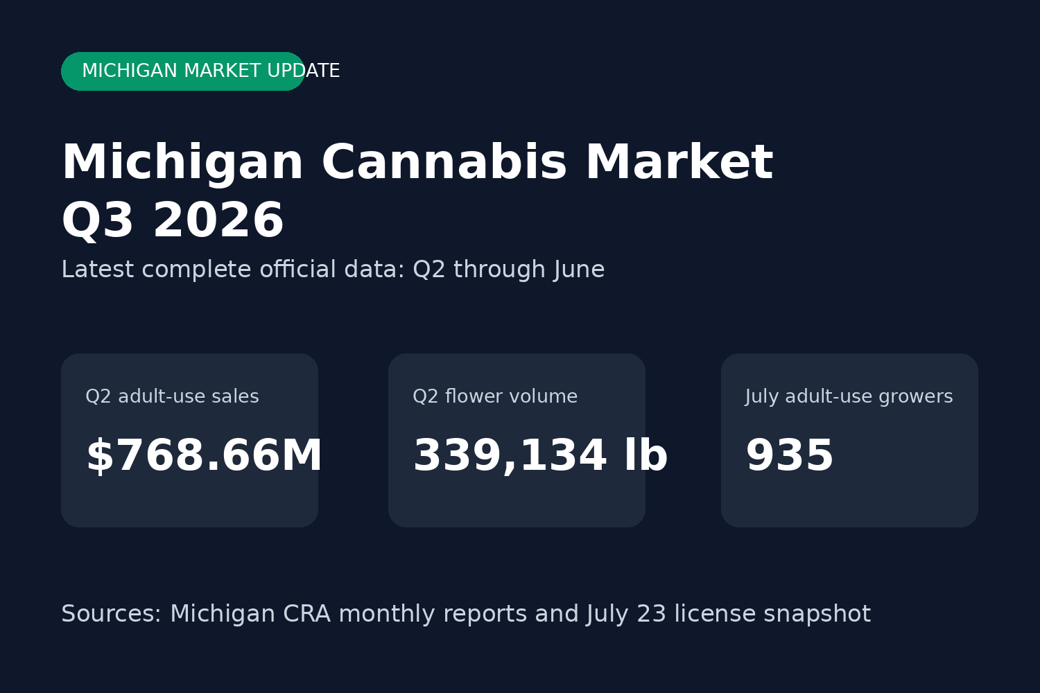Michigan cannabis market Q3 2026 update showing Q2 adult-use sales, flower volume, and July adult-use grower licenses